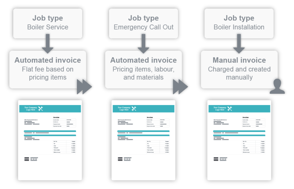 Automated invoicing