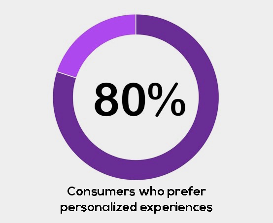 80% of consumers prefer personalized experiences