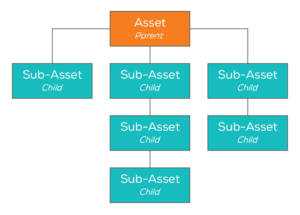 customer assets hierarchy
