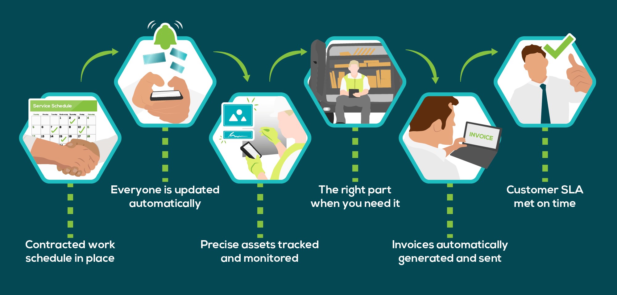 Commercial customer journey