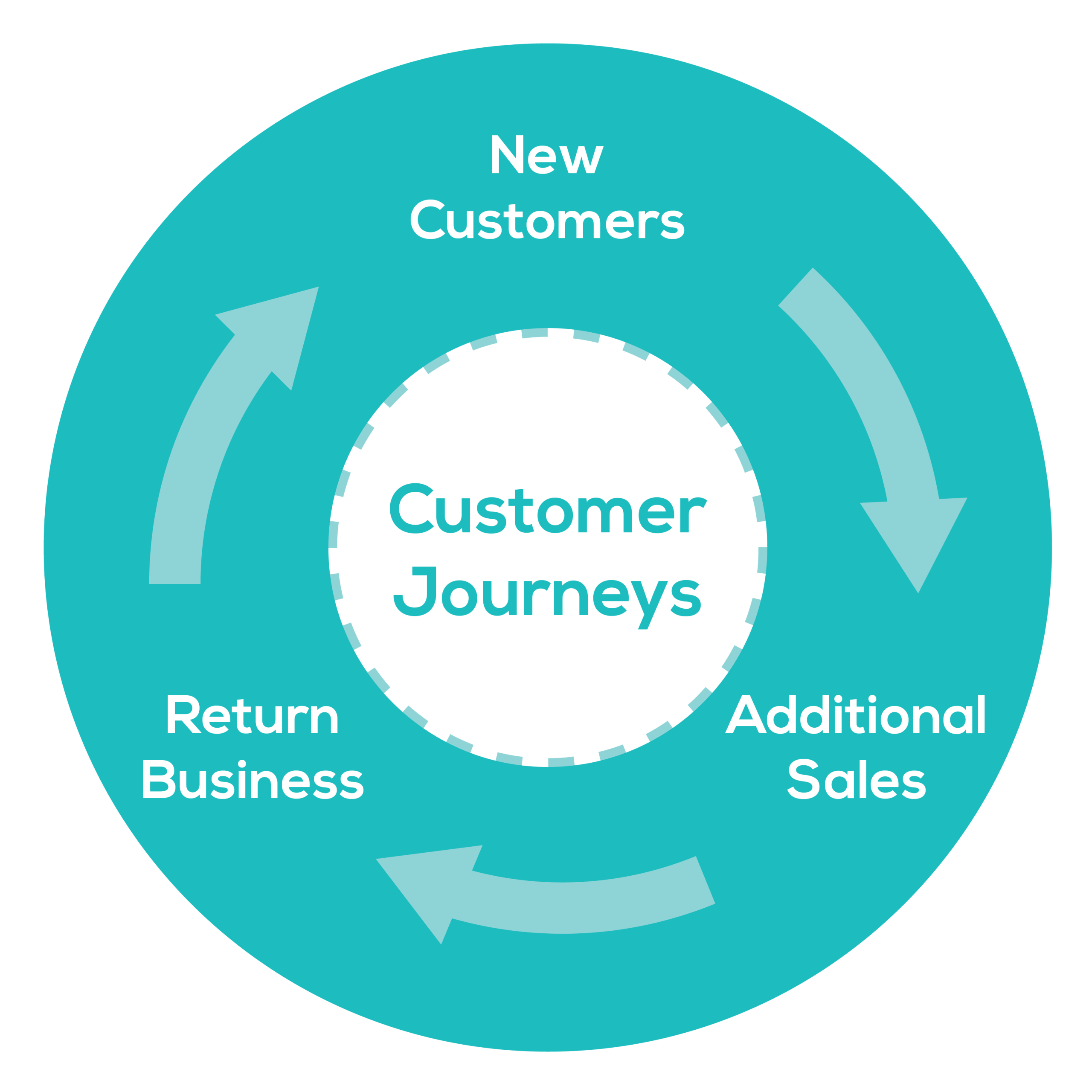 Customer journeys help increase revenue