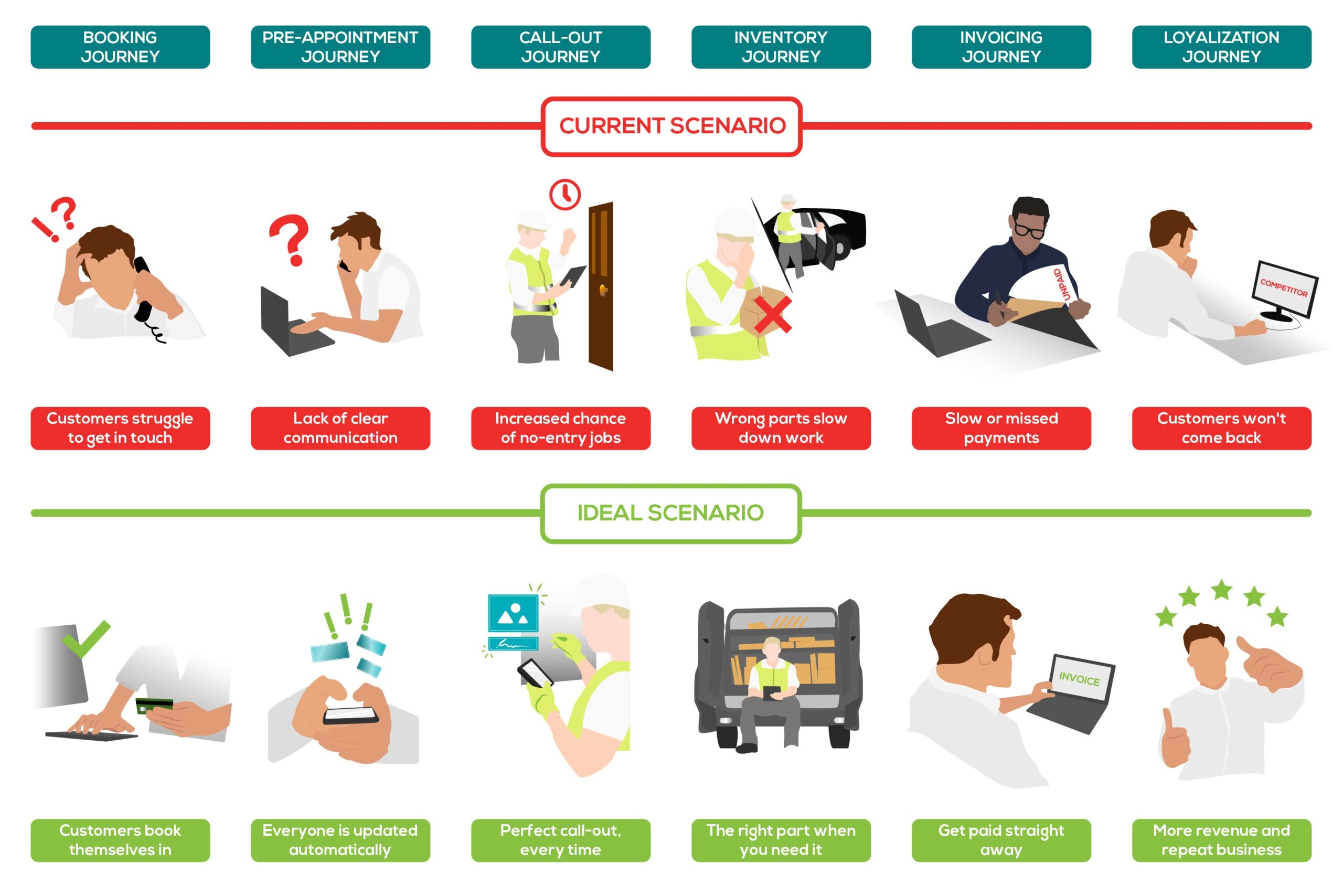 Customer journeys