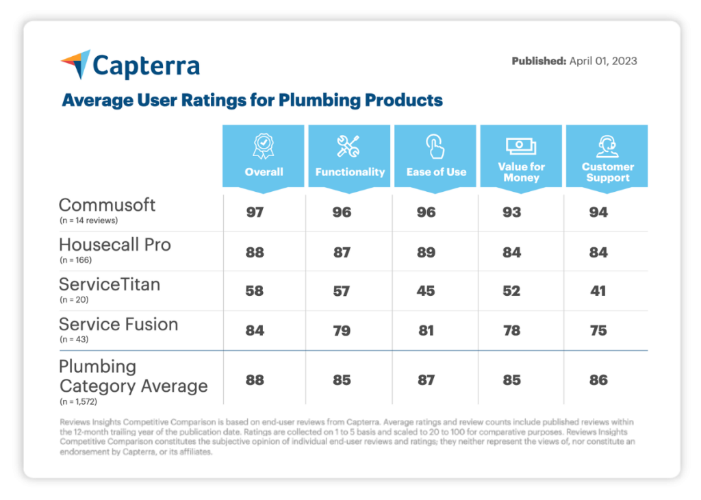 Plumbing Product Capterra competitive comparison