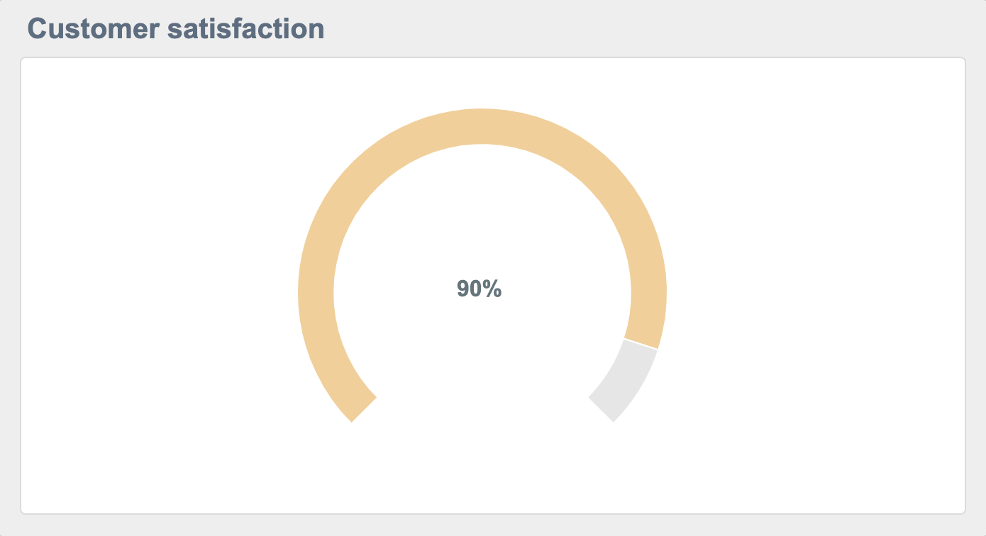 customer satisfaction graph