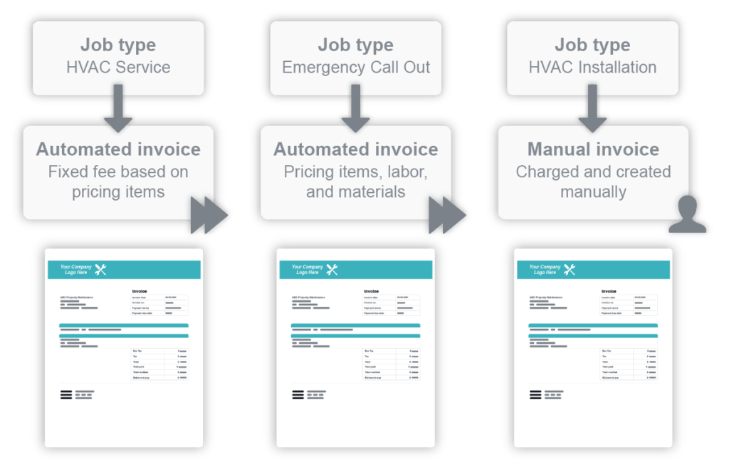 Automated invoicing examples