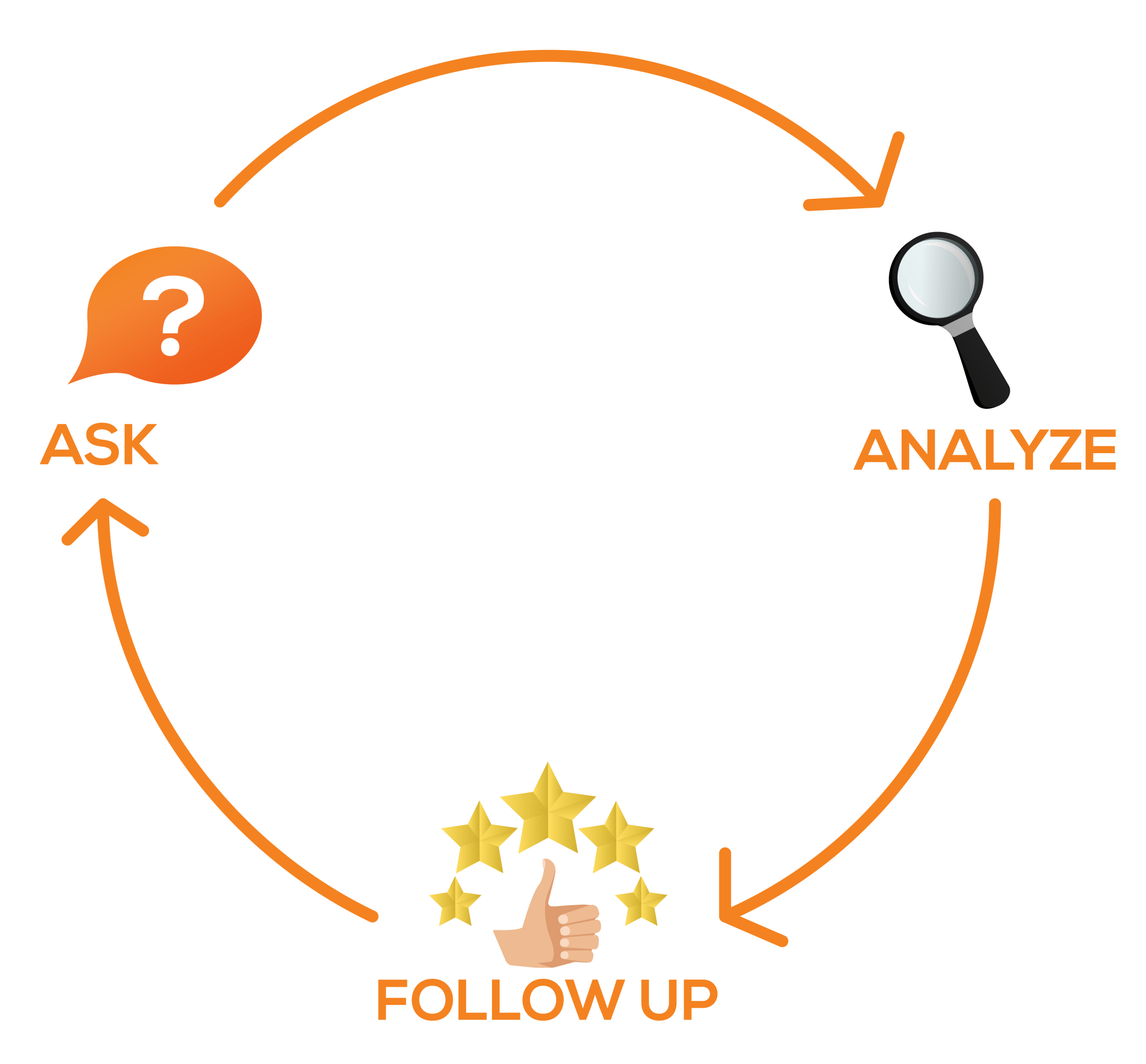 After-sales care process