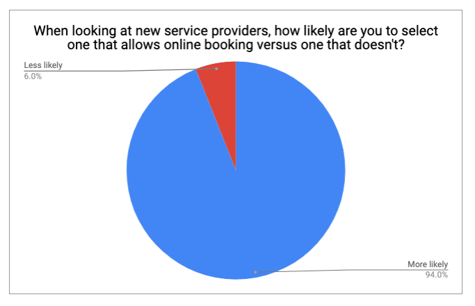 online appointment system preference graph