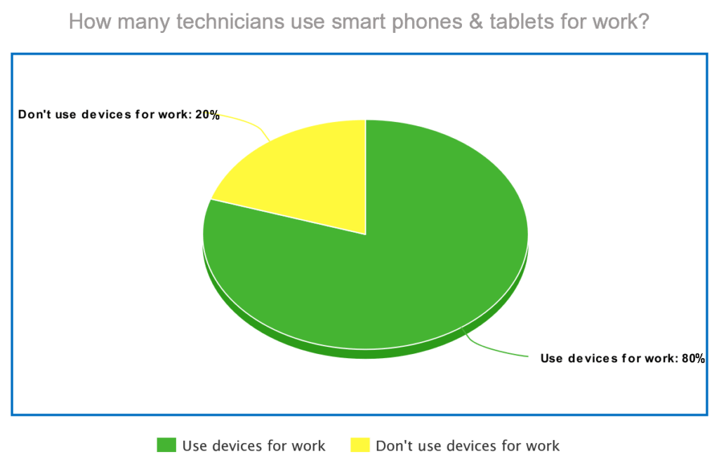 pie graphic showing 80% of techs use devices