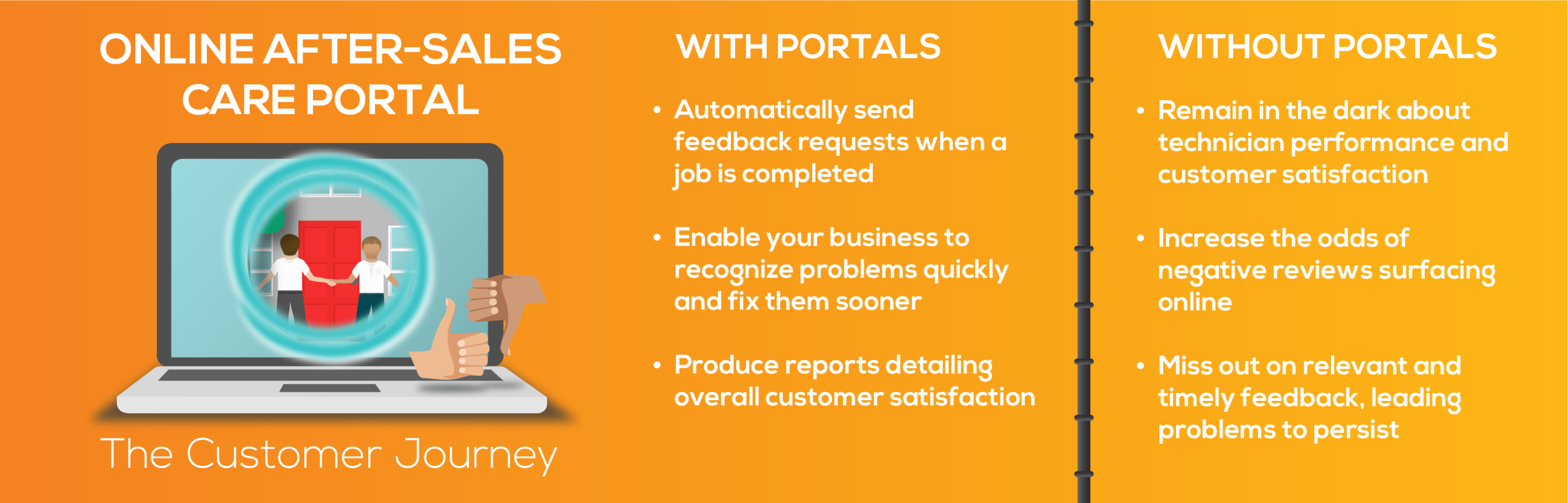 After sales care portal infographic