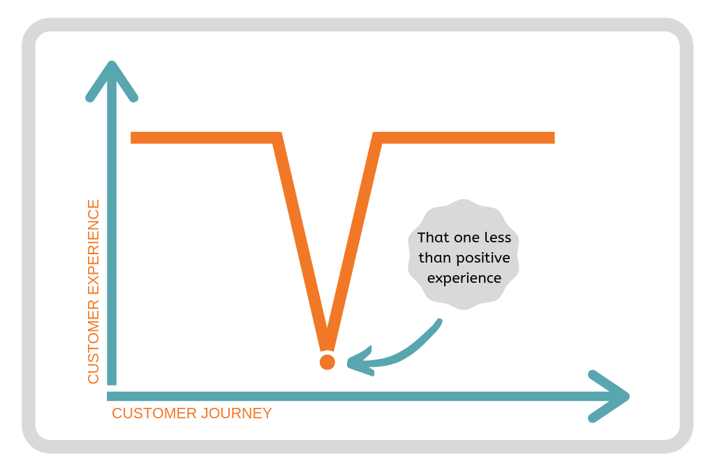 Customer experience graph