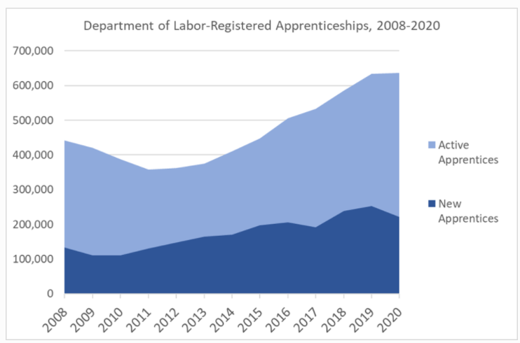 Apprenticeships statistic graph