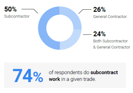 Subcontractor vs general contractor statistic