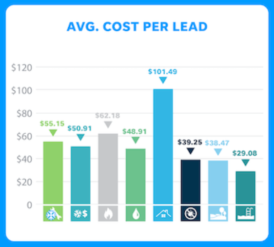 Cost per lead graph