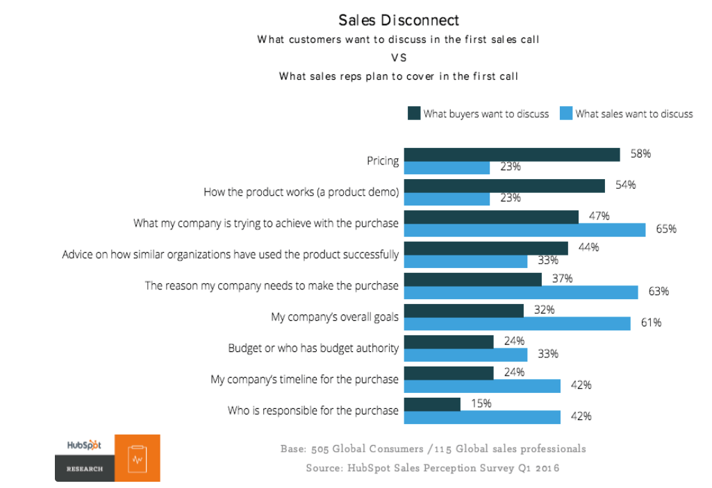 Sales disconnect data helping service people learn how to ask for the sale