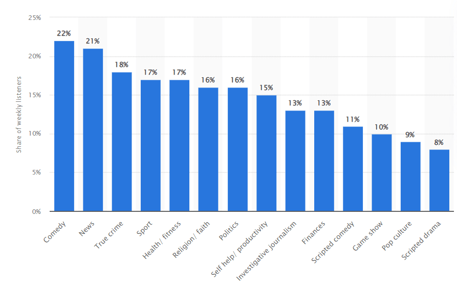 Podcast listeners by category