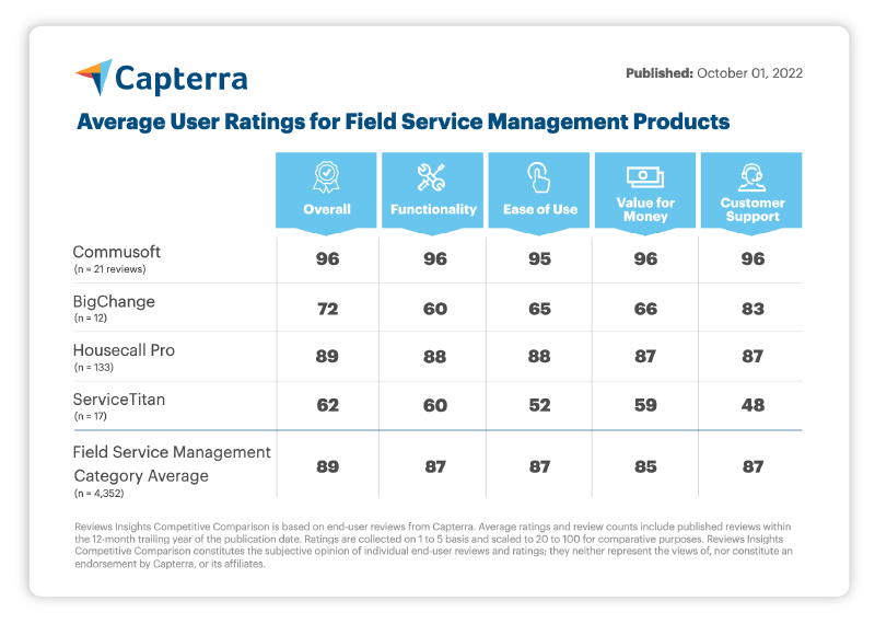Commusoft is recognized as an industry leader by Capterra