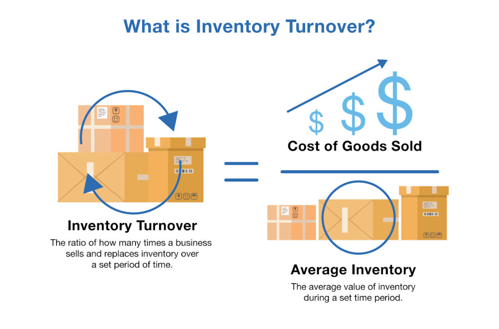 inventory turnover cost diagram