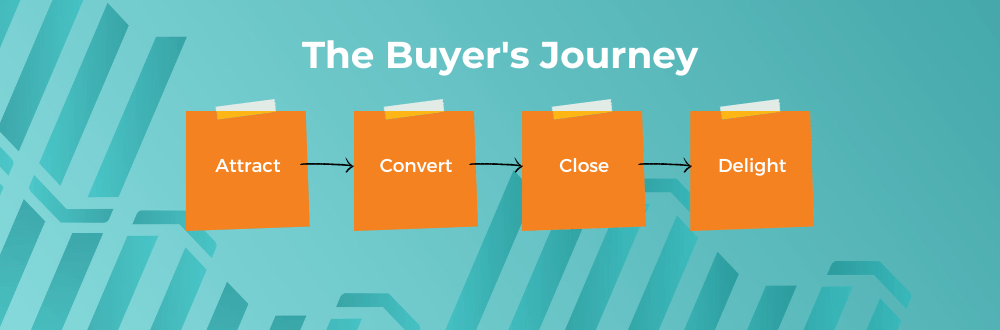the buyer's journey diagram as part of the hvac sales process
