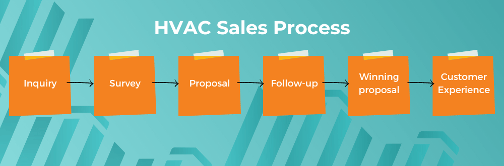 the hvac sales process diagram with post its 