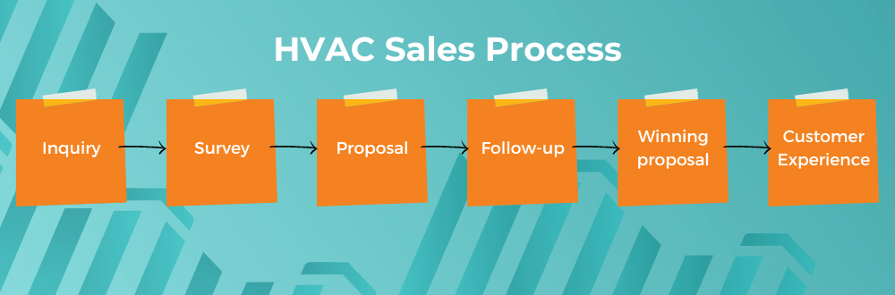 the hvac sales process diagram with post its