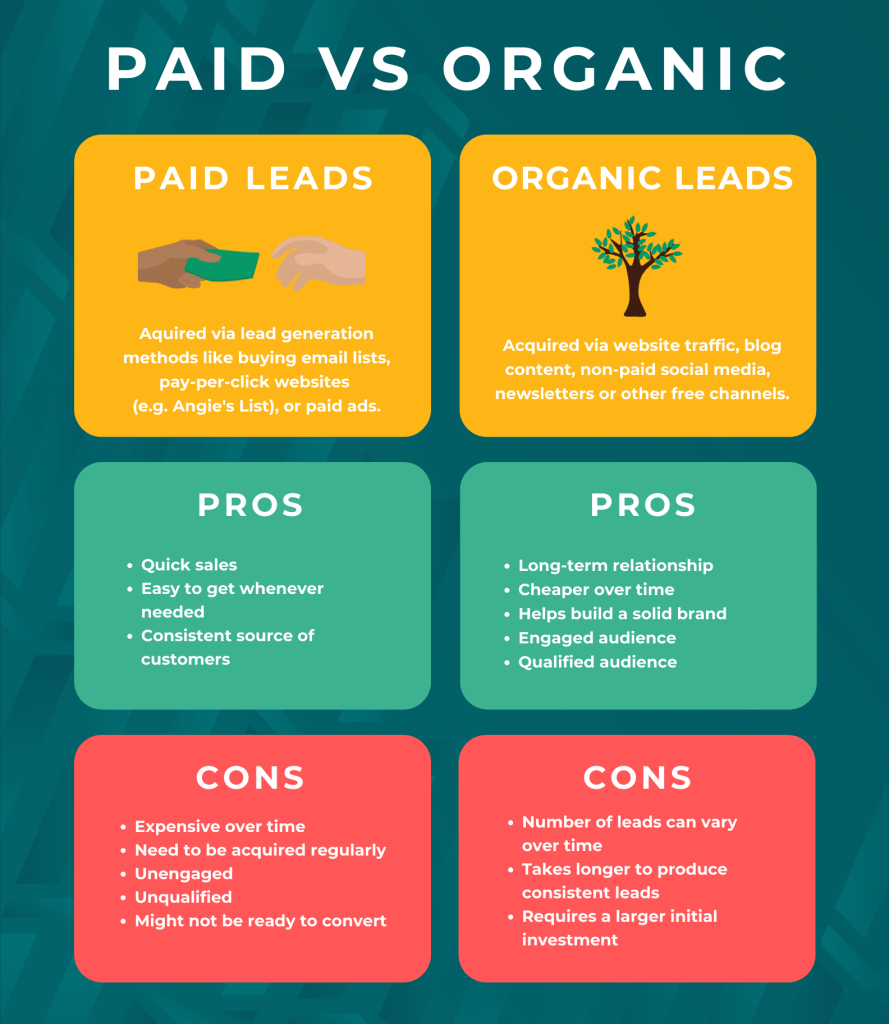 paid vs organic leads infographic in the hvac sales process
