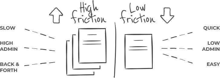 High friction vs low friction financing