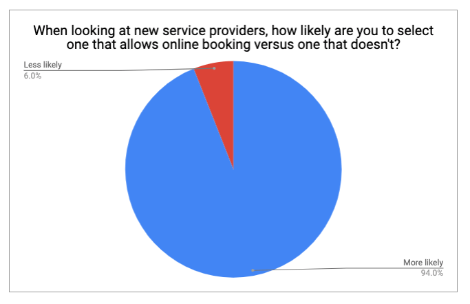 Benefits of online appointment system