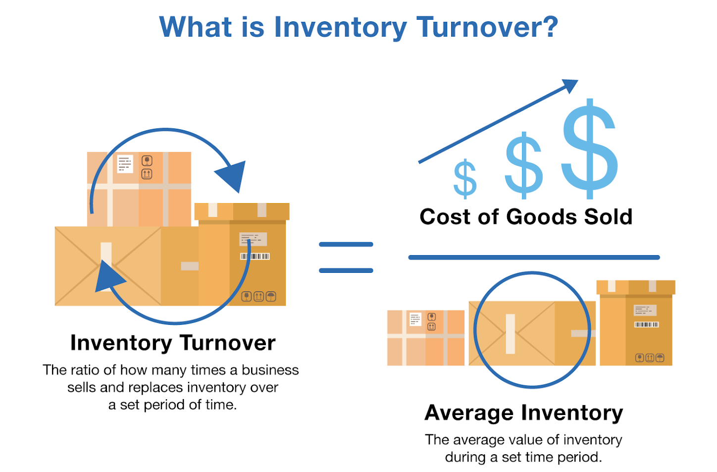 inventory turnover cost diagram