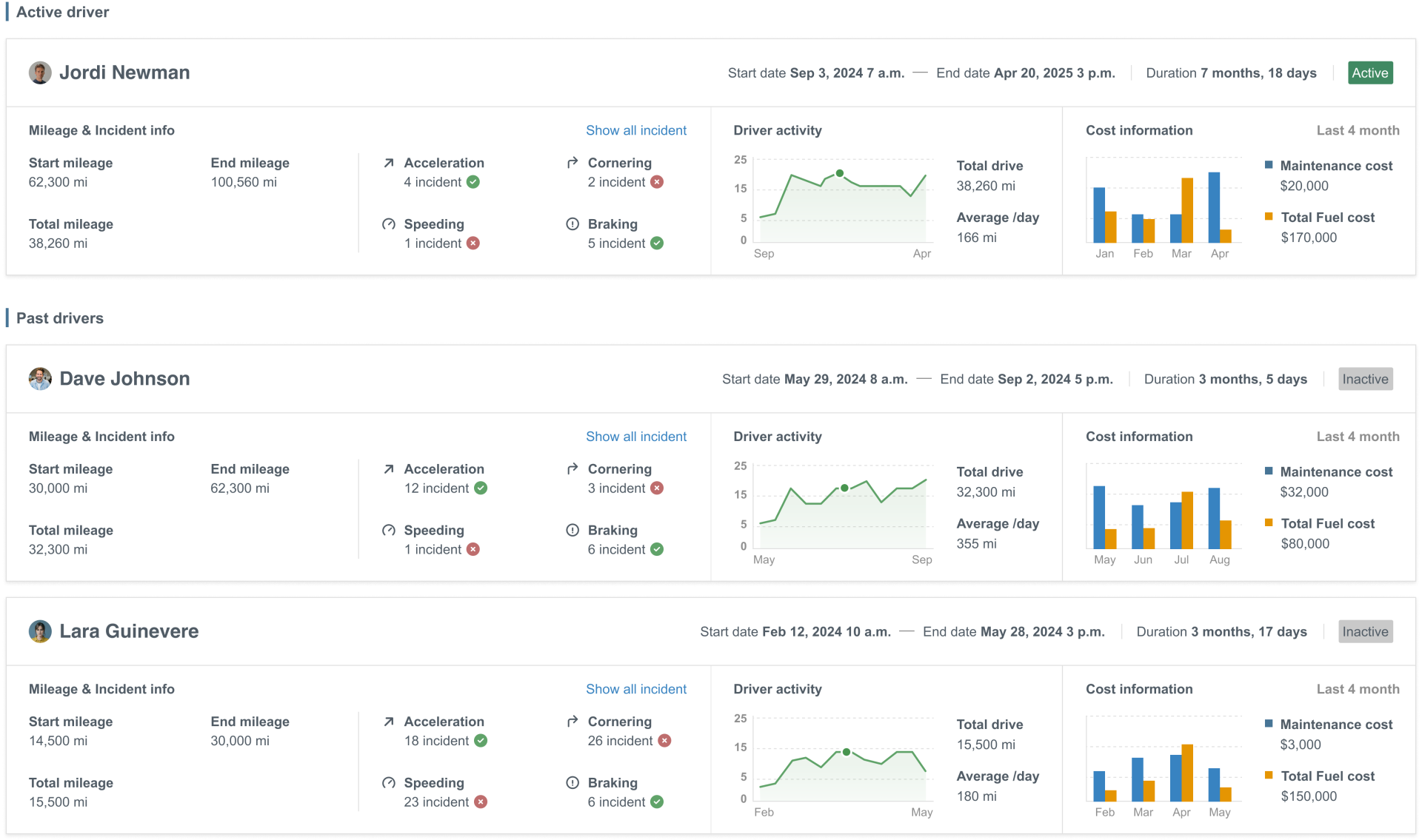 Dashboard displaying various data types, including driver history metrics and performance statistics.